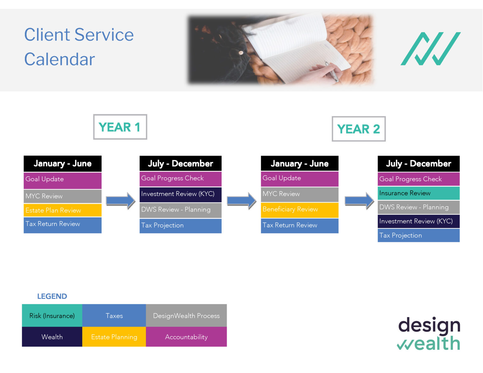 DesignWealth client service calendar: meeting topics for each six-month period across Year 1 and Year 2